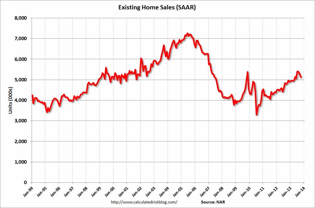 Existing Home Sales Chart