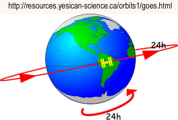 GeoStationary Orbit
